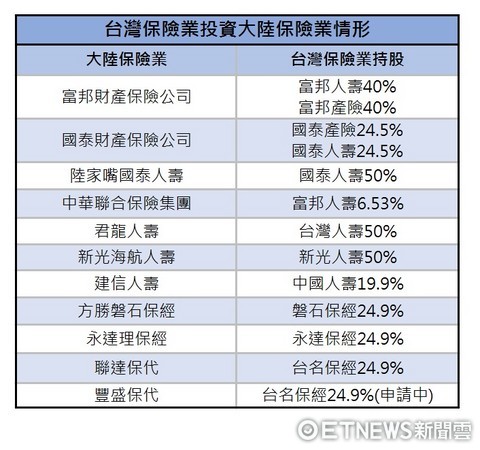 ▲我國保險公司投資大陸保險公司情況。（圖／記者戴瑞瑤製表／資料來源為金管會）