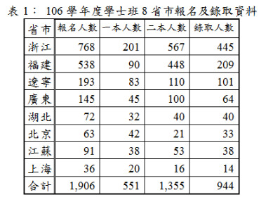 ▲▼陸生學士班放榜統計。（圖／教育部提供）