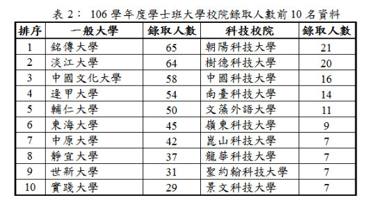 ▲▼陸生學士班放榜統計。（圖／教育部提供）