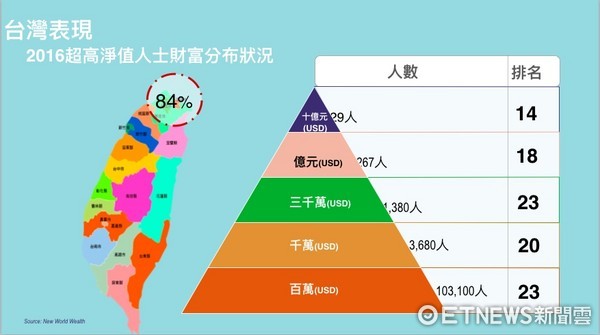 ▲▼2016台灣超高淨值人士財富分布狀況。（圖／瑞普萊坊提供）