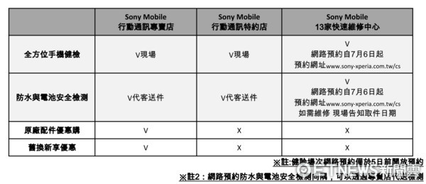 Sony Mobile 宣布 2017 手機健檢開跑。（圖／記者莊友直攝）