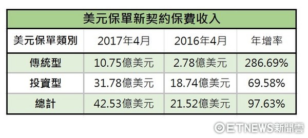 ▲▼美元保單比較表。（圖／記者戴瑞瑤製表）