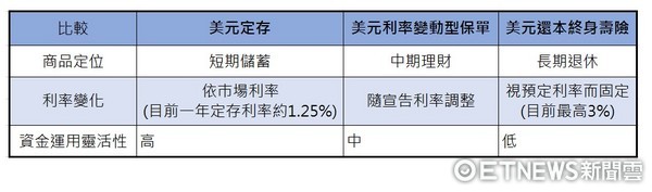 ▲▼美元保單比較表。（圖／記者戴瑞瑤製表）