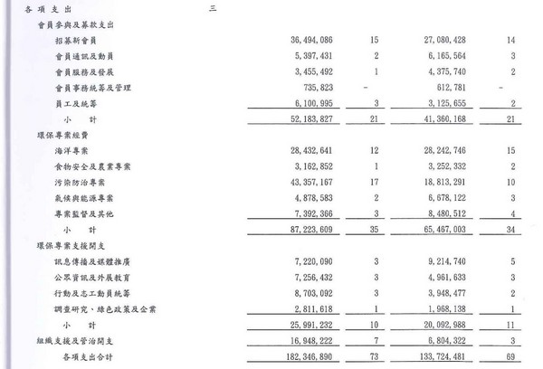 ▲▼綠色和平組織2015、2016募款收入。（圖／翻攝自綠色和平組織年度財務報表暨會計師報告）