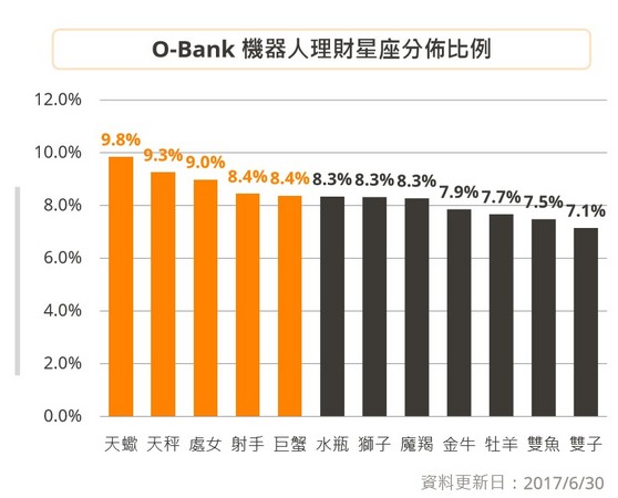 ▲▼機器人理財數據分析。（圖／王道銀行提供）