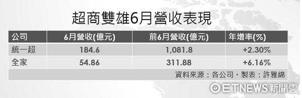 ▲▼超商雙雄6月營收表現。（圖表／記者許雅綿製）