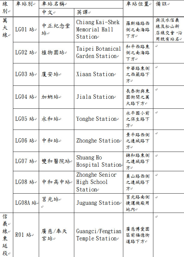 台北捷運萬大線9座車站命名公布。（圖／台北市捷運局）