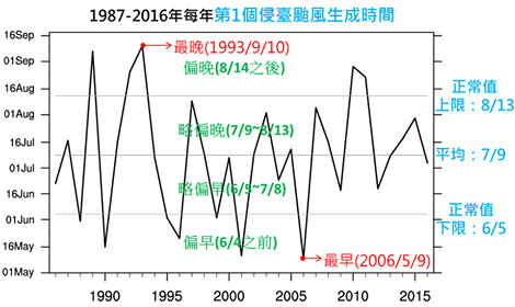 ▲近30年每年首個侵台颱風生成日期統計。（圖／中央氣象局）