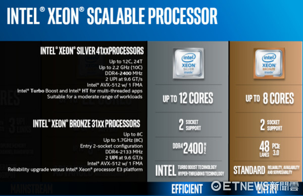 高達28核心的Intel Xeon可擴充處理器登場。（圖／記者莊友直攝、翻攝自官網）
