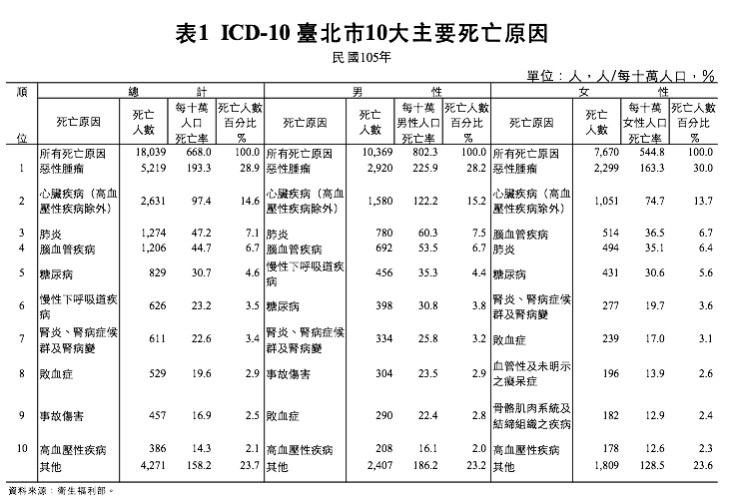 105年台北市十大死因。（圖／北市衛生局提供）