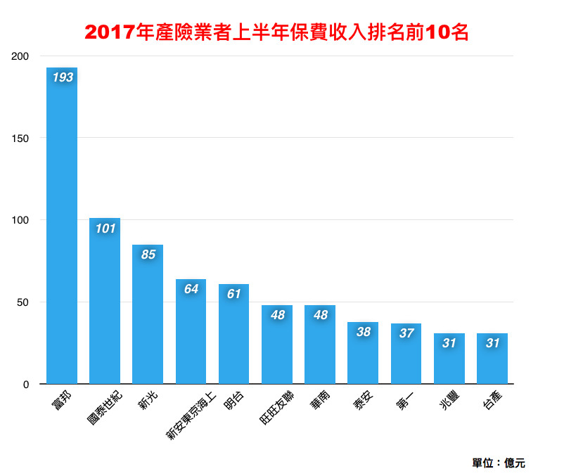2017年產險業者上半年保費收入排名前10名。（圖／記者官仲凱製表）