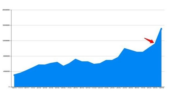 BuzzFeed分析臉書對200個網站從2011年10月至2013年10月流量帶來的顯著影響。（截圖自The Atlantic網站）