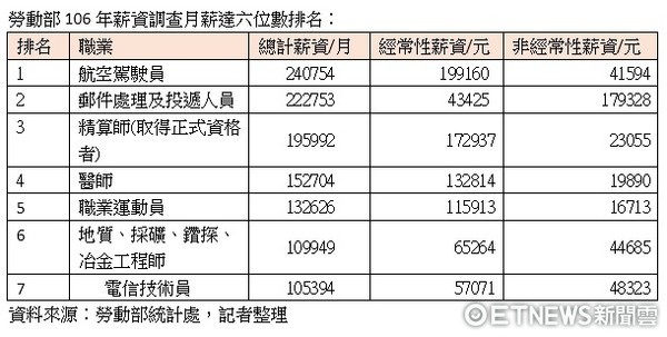 ▲勞動部106年各行業薪資調查。（圖／記者周康玉攝）