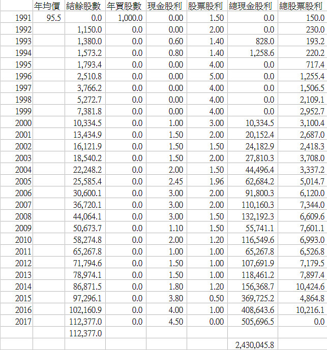 26年前買1張「鴻海股票」　現在已賺1500萬...網友哭了！（圖／翻攝Mobile01）