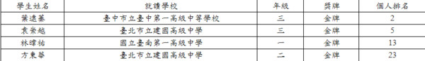 ▲▼台灣在國際化學奧林匹亞競賽上獲得4金，拿下世界冠軍。（圖／教育部提供）