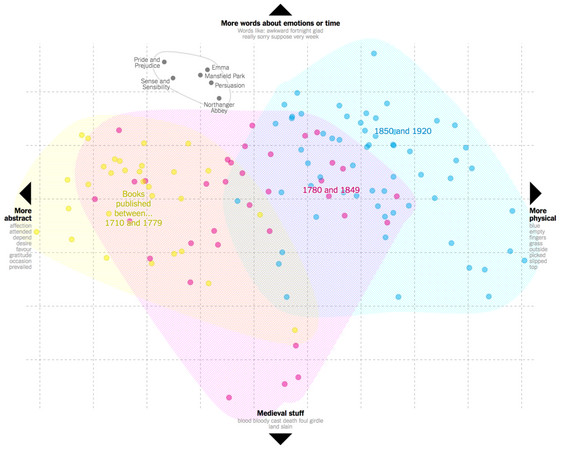 紐約時報Upshot對珍奧斯汀與125部英國小說文字分析做出的圖表。奧斯汀的六部作品都在上方偏左明顯自成一格。（NYT Upshot）