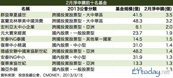 2月基金淨申購僅59檔大中華 亞太包辦前三名 Ettoday財經雲 Ettoday新聞雲