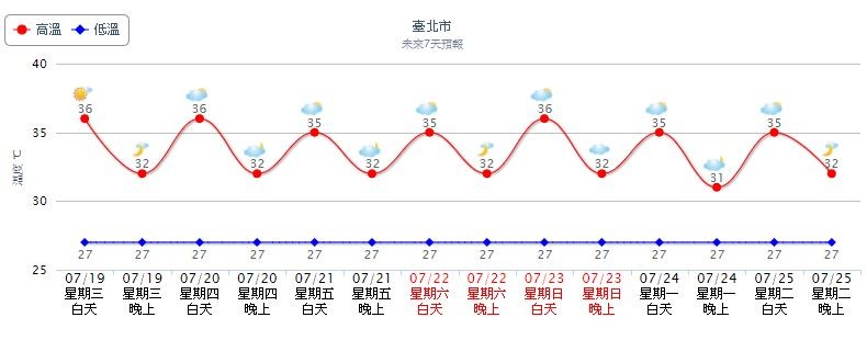 台北熱到像蒸籠。（圖／翻攝自中央氣象局）