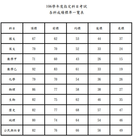 ▲▼106指考五標。（圖／大考中心提供）