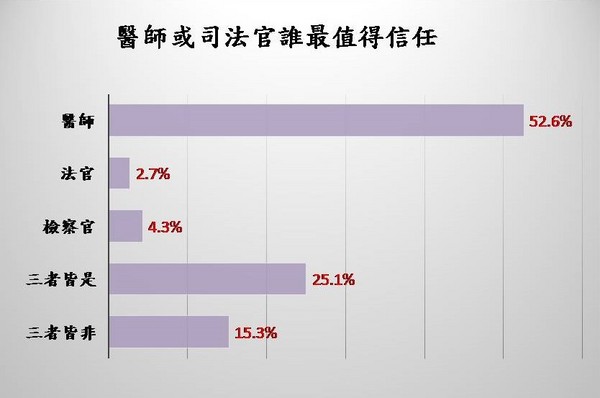 ▲醫師與司法官觀感調查