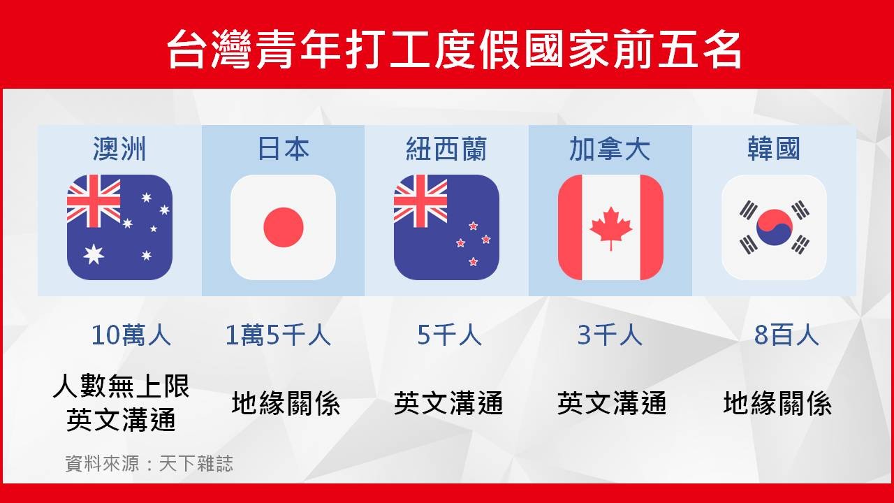 ▲▼這5國最受台灣年輕人打工度假的青睞。（表／《雲端最有錢》製播小組，下同）