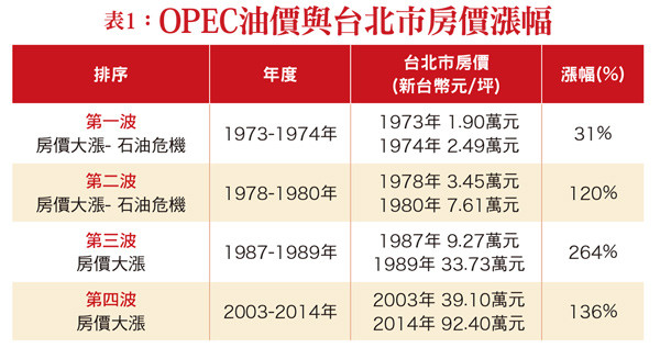 ▲OPEC油價與台北市房價漲幅▼             。（圖／記者理財周刊攝）