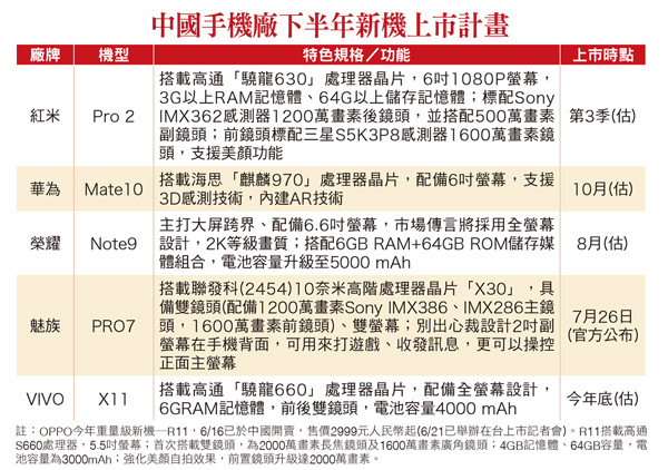 ▲中國手機廠下半年新機上市計畫▼             。（圖／記者理財周刊攝）