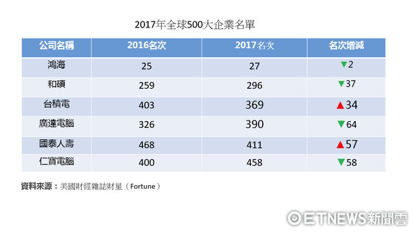▲▼台灣有6家企業進500強。（表／記者紀佳妘製）