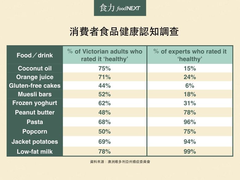 到底健不健康？消費者和專家看待椰子油的態度差最多。（圖／食力提供）