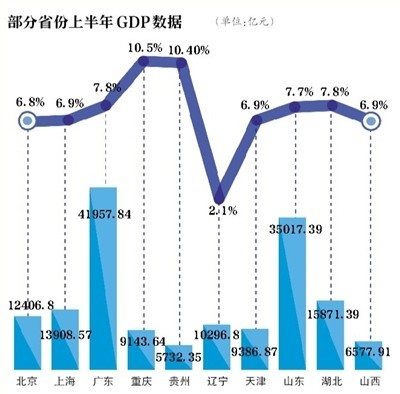 中國2017上半年GDP出爐，12省超過兆。（圖／翻攝自新京報）