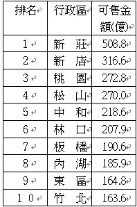 ▲▼北台灣前十大推案行政區。（圖／《住展》雜誌統計）