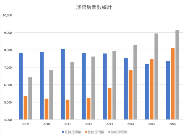 ▲歷年旅館房間數統計（資料來源／交通部觀光局）