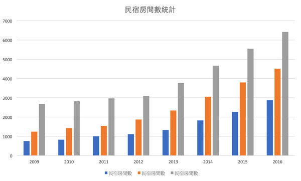 ▼ 歷年民宿房間數統計。（資料來源／交通部觀光局）