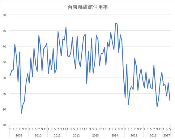 ▲台東縣旅館住用率。（資料來源／交通部觀光局）