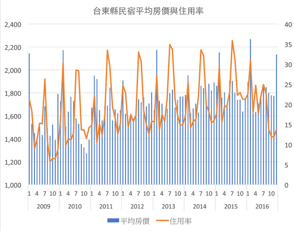 ▲台東縣民宿平均房價與住用率。（資料來源／交通部觀光局）