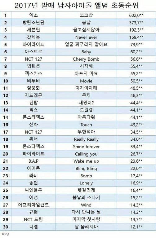 ▲南韓男子偶像專輯首周銷量排行榜。（圖／翻攝自韓網）