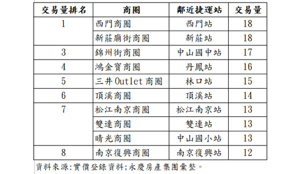 ▲▼ 雙北市十大熱門商圈店面交易量。（圖／永慶房產集團彙整）