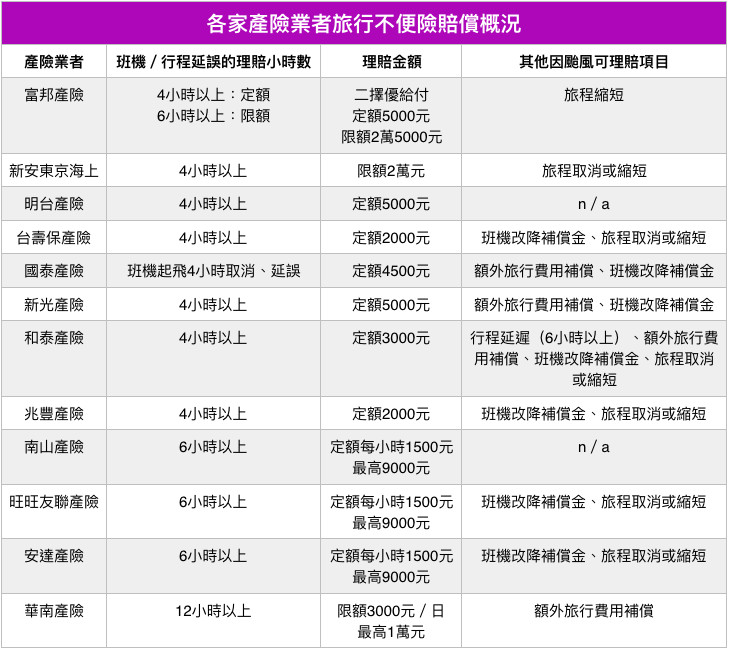 各家產險業者旅行不便險賠償概況。（圖／記者官仲凱製表）