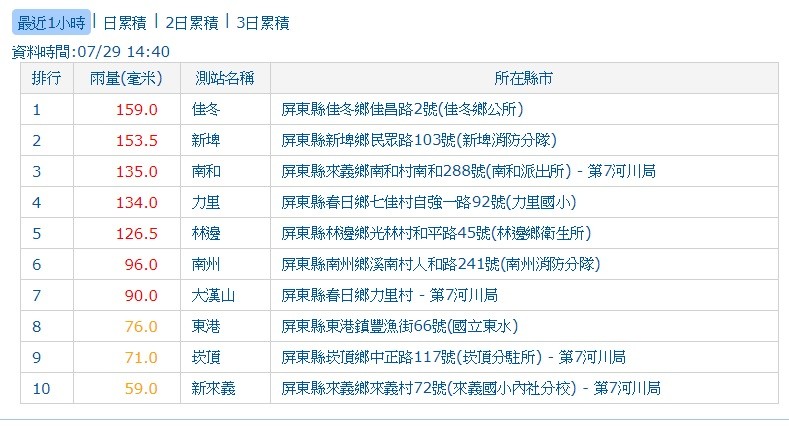 時雨量累積前10名集中在屏東。（圖／取自中央氣象局）