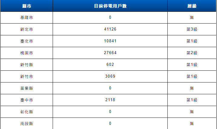 ▲全台停電10萬戶一覽。（圖／中央災變中心）