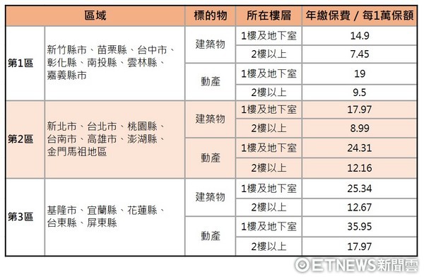 ▲▼住宅颱風洪水險費率。（圖／記者戴瑞瑤製表／資料來源為公勝保經）