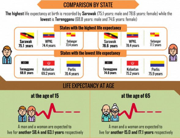 ▲▼大馬人的平均年齡。（圖／翻攝自馬來西亞統計局）