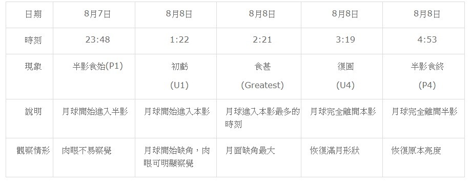 月偏食下周一登場！肉眼就看得到　滿月悄悄缺少了一角（圖／台北市立天文科學教育館提供 ）