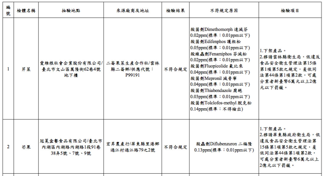 台北市政府衛生局今（2）日公佈蔬果檢驗殘留農藥含量。（圖／台北市衛生局提供）