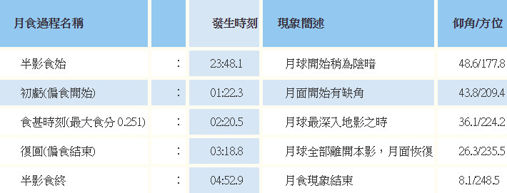 ▲今年唯一一次，月偏食8/7深夜登場。（圖／中央氣象局）