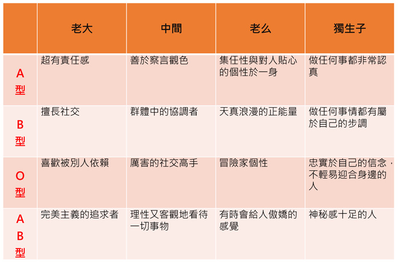 A型老大是優等生 排行x血型 超準個性大解析 Ettoday健康雲 Ettoday新聞雲