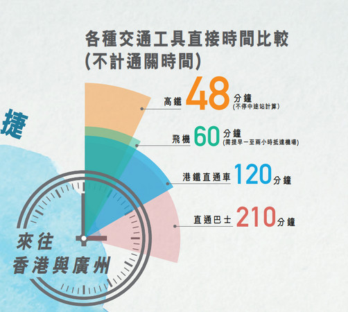 ▲▼各種交通工具來往香港與廣州的比較。（圖／翻攝自香港政府新聞）