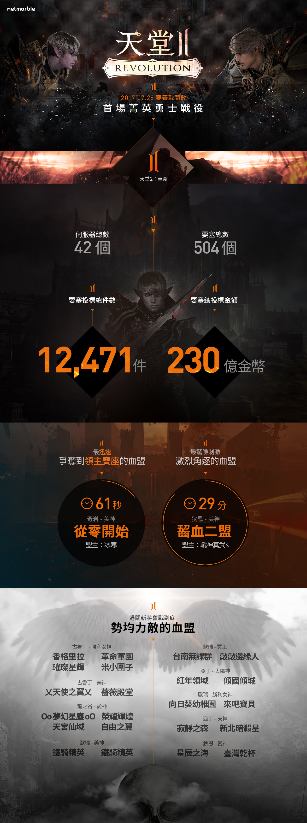官方公佈《天堂2》首次要塞戰數據　擊敗對手血盟最快只需61秒！（圖／網石遊戲提供）