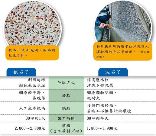 抿石子與洗石子差異對照。