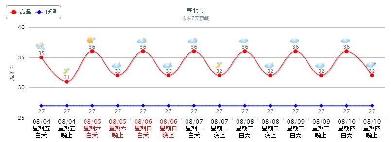 今天各地持續炎熱天氣。（圖／翻攝自中央氣象局）